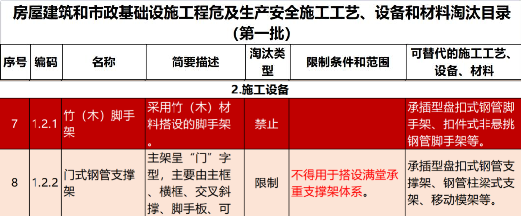 2022年6月份，全國(guó)盤扣腳手架行業(yè)最新動(dòng)態(tài)！(圖1)